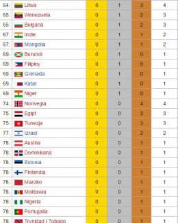 Klasyfikacja medalowa Igrzysk w Rio de Janeiro. Pierwsze ...